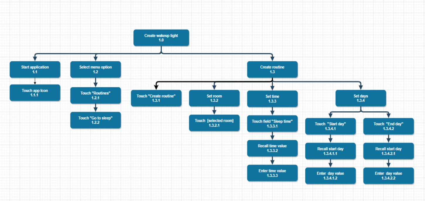 Hierarchical task analysis visualisation