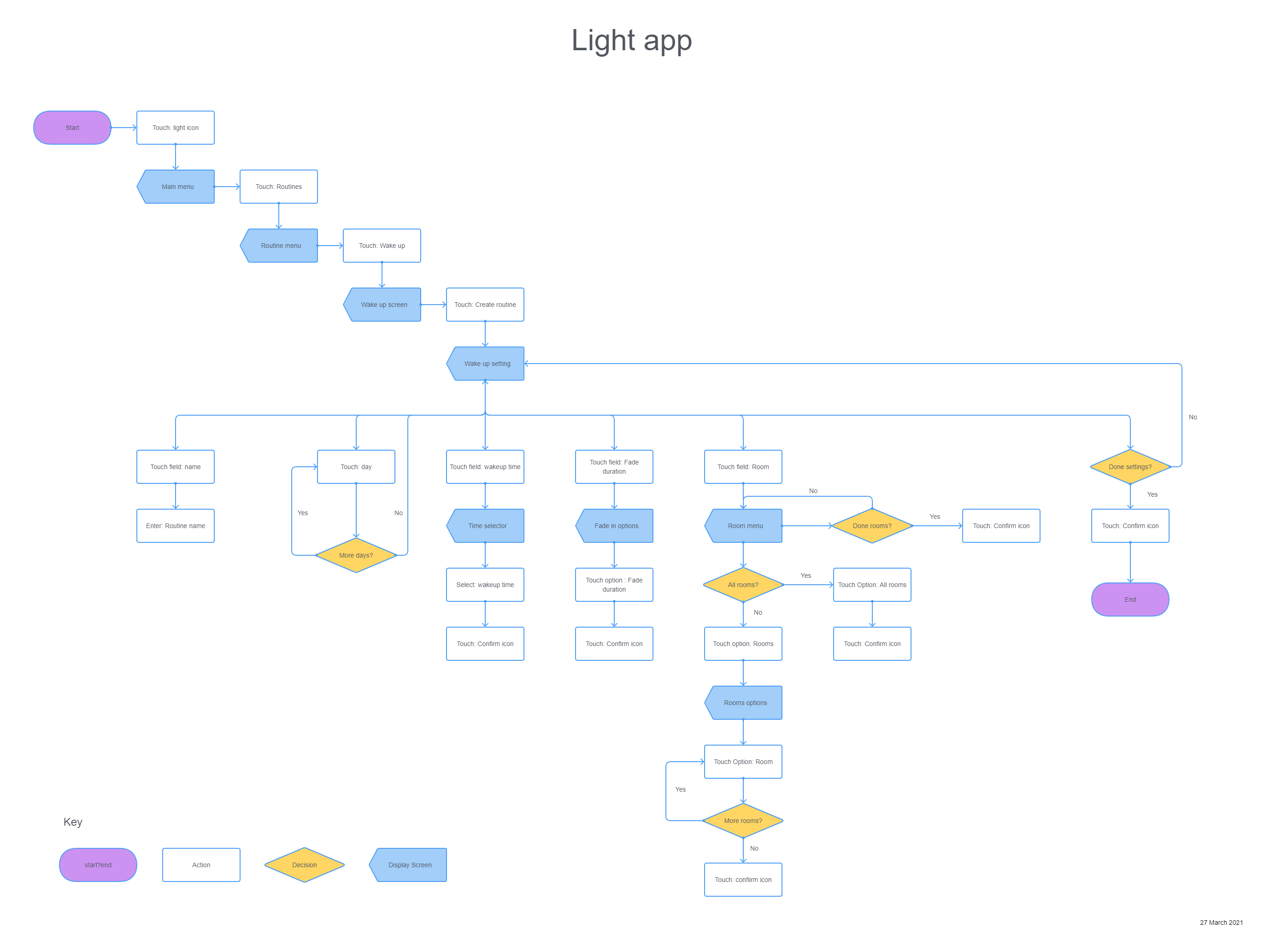 User flow